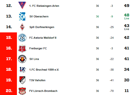 2:5 Auswärtssieg beim SV Oberachern